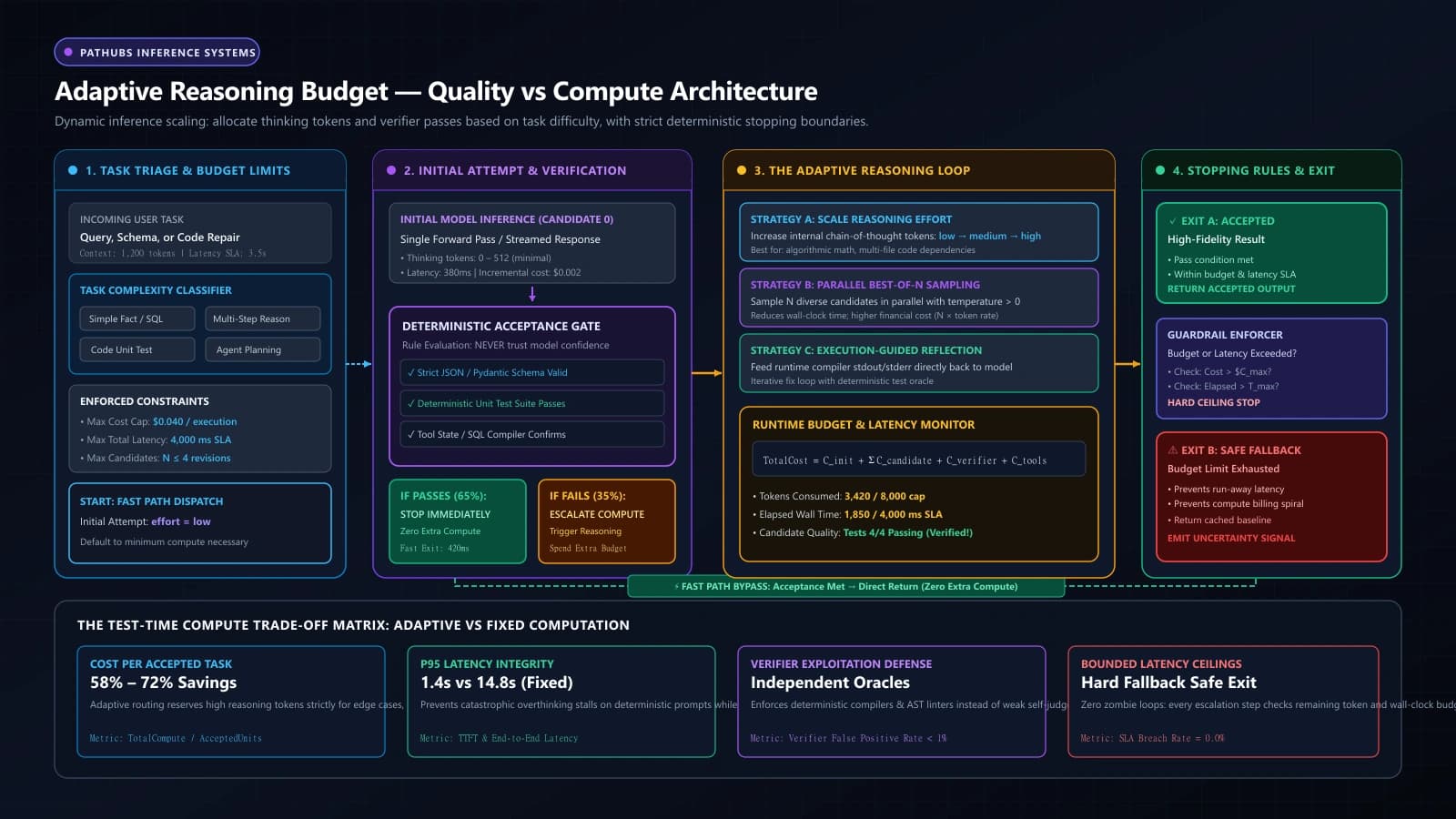 Architecture diagram showing adaptive LLM reasoning budgets, deterministic acceptance rules, compute escalation strategies, and hard stopping boundaries