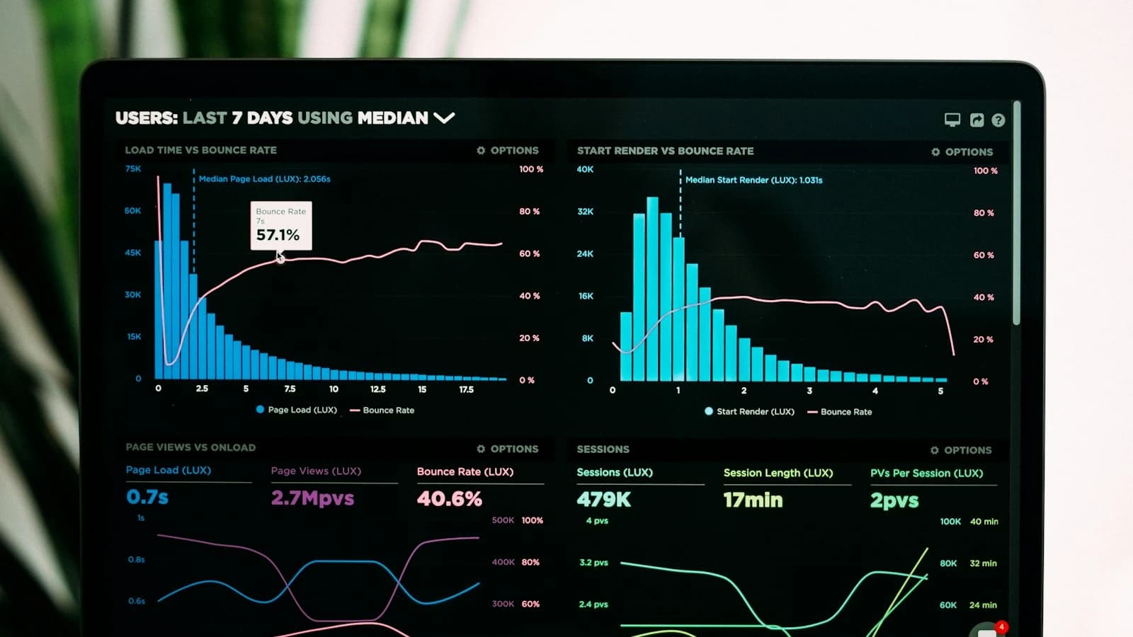Data analytics workstation displaying performance metrics, statistical distributions, and multi-metric reporting dashboards