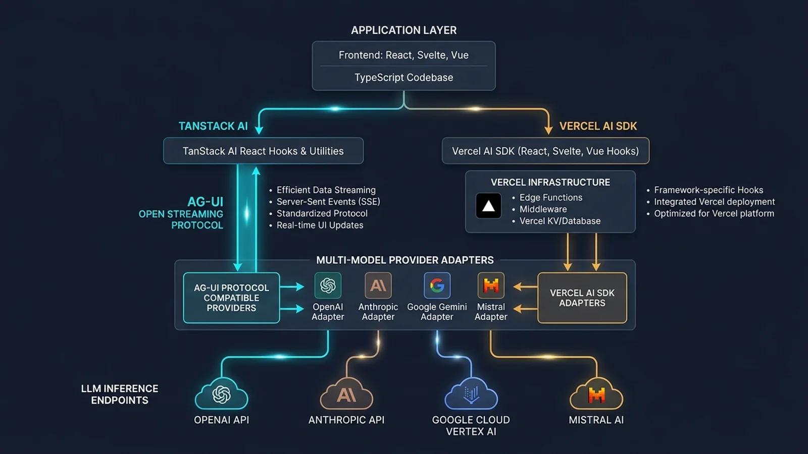 Architectural comparison diagram of TanStack AI with AG-UI streaming protocol and Vercel AI SDK with UI Message Stream connecting to multi-model providers.
