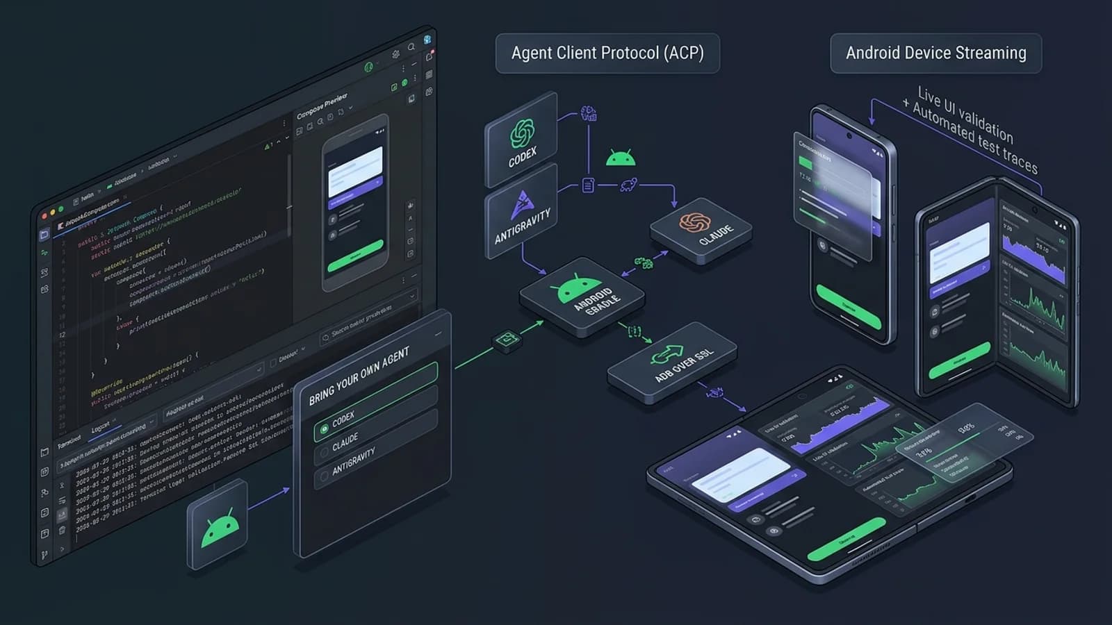 Architectural comparison and workflow diagram showing Android Studio Rabbit 2 integrating Antigravity, Claude, and Codex via Agent Client Protocol with Gradle builds, Logcat diagnostics, and Android Device Streaming.