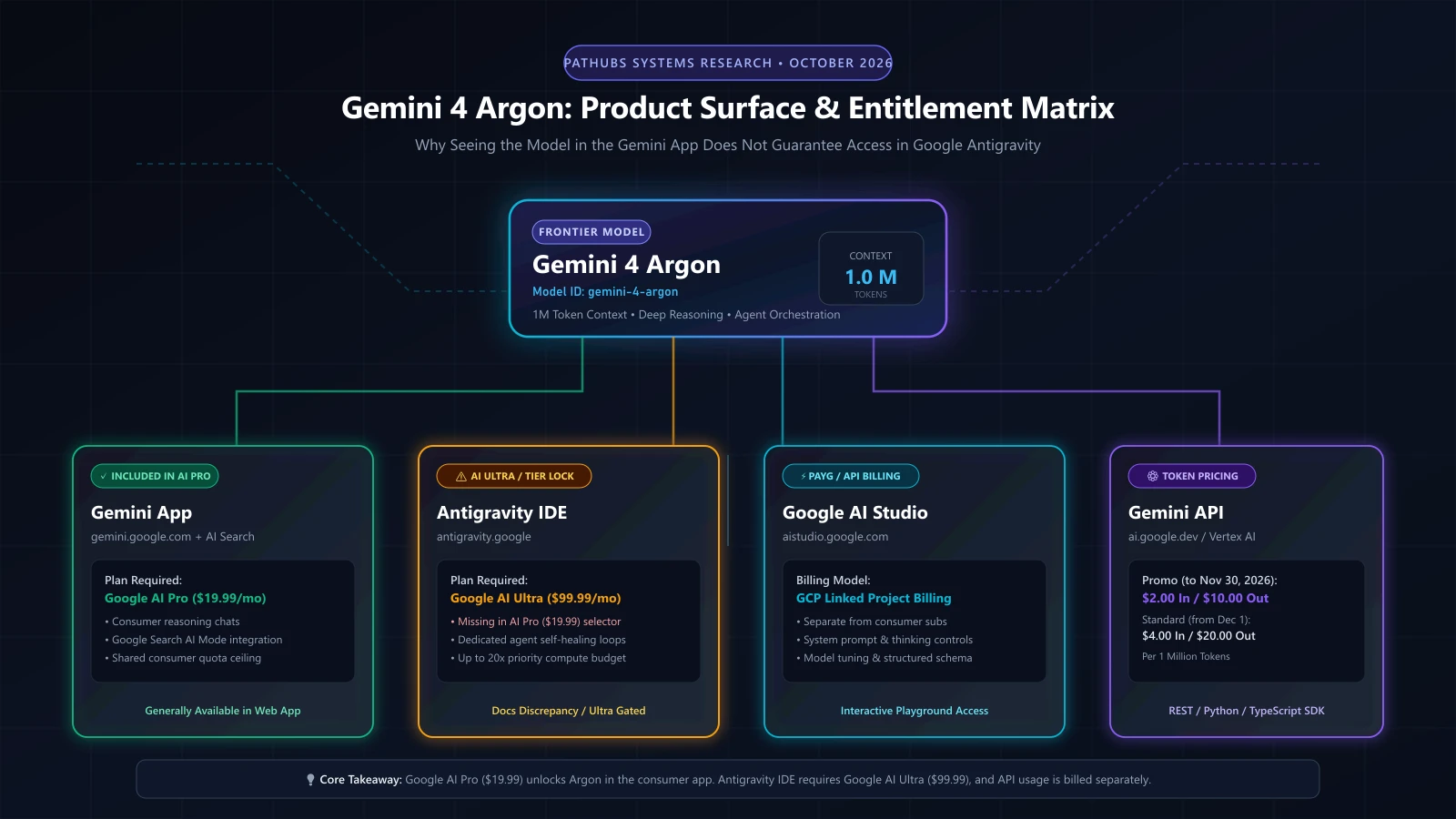 Diagram showing Gemini 4 Argon availability across the Gemini app, Antigravity IDE, AI Studio, and API